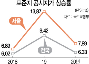 성동·강남 공시지가 10% 이상 ↑…고가토지 보유세 50% 껑충