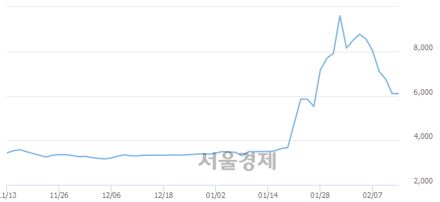 <코>오공, 4.43% 오르며 체결강도 강세 지속(106%)