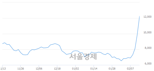 <코>컴퍼니케이, 상한가 진입.. +29.54% ↑