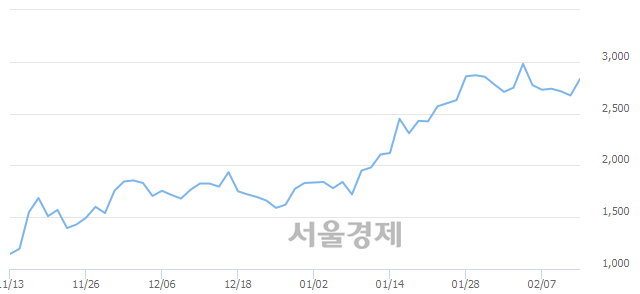 <코>큐로컴, 전일 대비 7.29% 상승.. 일일회전율은 1.48% 기록