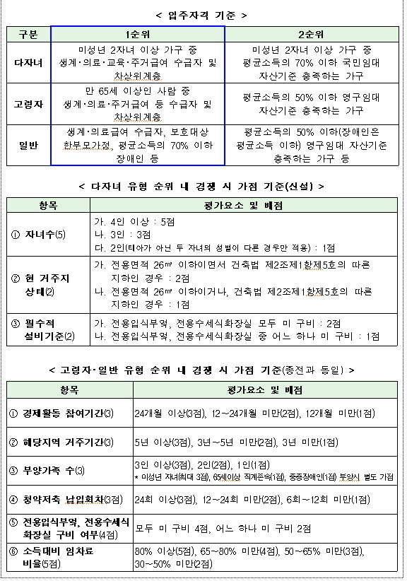 국토부, 취약계층 대상 전세임대주택 거주자 모집... 다자녀 유형 신설