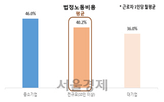 ’08~’18년 기업규모별 법정노동비용 증가율