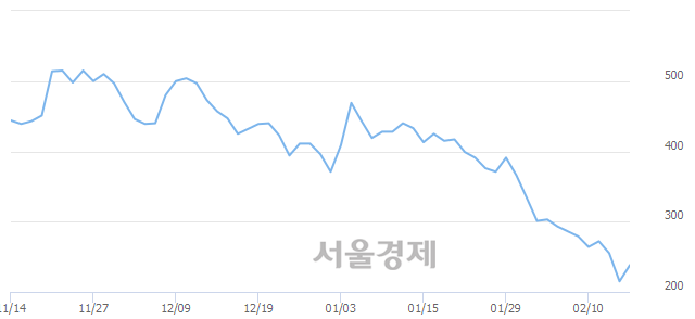 <코>에이아이비트, 상한가 진입.. +29.77% ↑