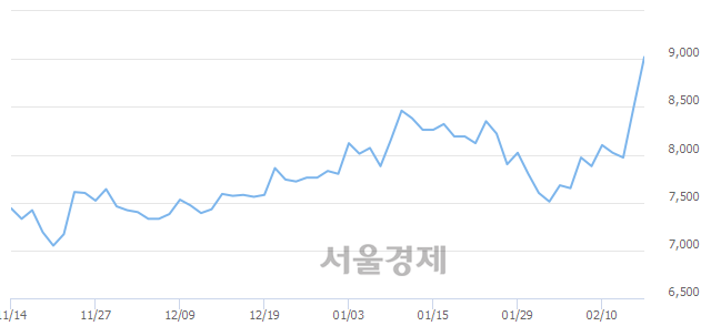 <유>한국카본, 전일 대비 7.06% 상승.. 일일회전율은 3.33% 기록