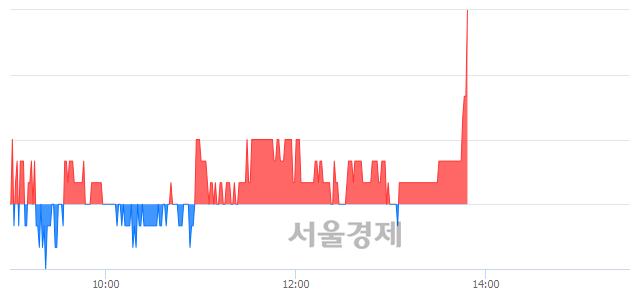 <코>제이엠아이, 3.66% 오르며 체결강도 강세로 반전(104%)
