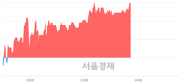 <코>큐에스아이, 5.61% 오르며 체결강도 강세 지속(177%)
