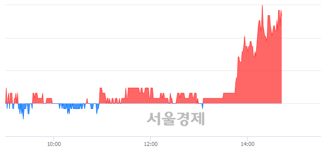 <코>제이엠아이, 전일 대비 7.33% 상승.. 일일회전율은 3.04% 기록