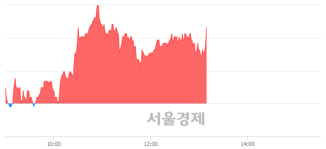 <코>슈프리마, 3.08% 오르며 체결강도 강세 지속(116%)