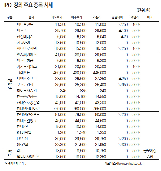 [표]IPO·장외 주요 종목 시세(2월 14일)