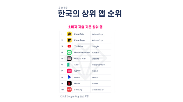 앱애니, 한국 소비자 지출 상위 10위 앱에 ‘데이팅 앱’ 3개 올라