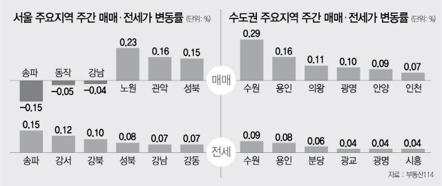 규제 앞두고 오르는 수원·용인…양극화 되는 서울 주택시장