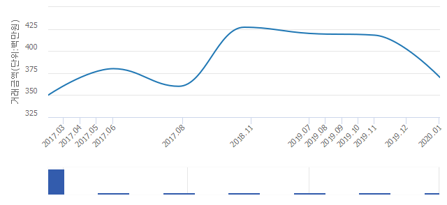 '신사성원'(서울특별시 은평구) 전용 84.96㎡ 실거래가 3억7,000만원으로 11.48% 내려