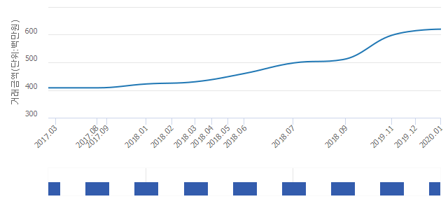 '푸른마을3'(서울특별시 양천구) 전용 84.93㎡ 실거래가 6억2,000만원으로 3.68% 올라