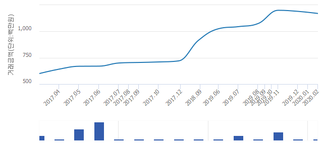 '래미안 크레시티'(서울특별시 동대문구) 전용 84.97㎡ 실거래가 11억7,000만원으로 1.68% 내려