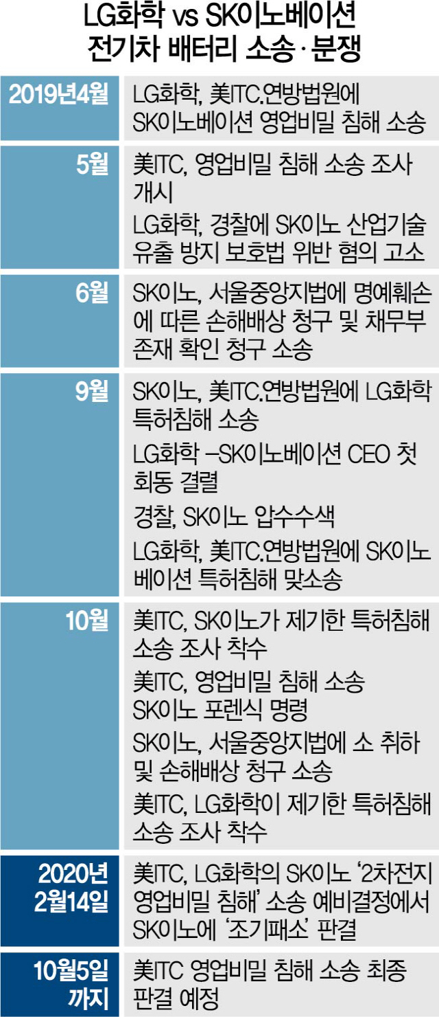 LG '배터리소송'서 먼저 웃었다