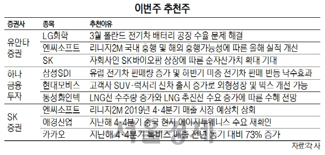 [이번주 추천주] '리니지2M 흥행 기대'...엔씨소프트 주목