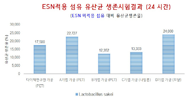 유산균 활성 항MRSA 원천소재를 적용한 섬유기업 시험결과 기존 섬유보다 100배 이상 활성화시키는 것으로 나타났다. /자료제공=ESN바이오