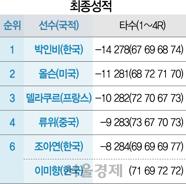 2010년대 여왕 박인비, 우승으로 새로운 10년 열었다