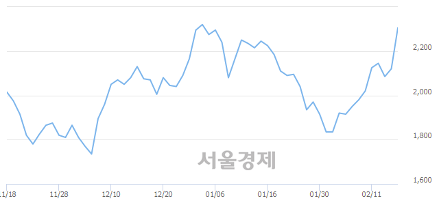 <코>해성옵틱스, 매수잔량 336% 급증