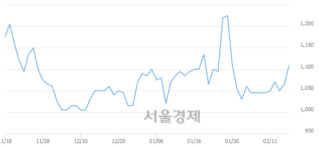 <코>아이엠, 전일 대비 7.51% 상승.. 일일회전율은 2.40% 기록