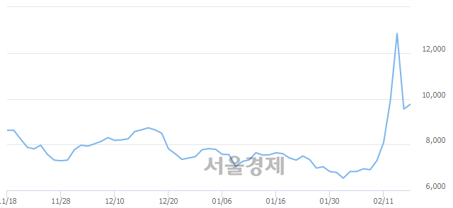 <코>컴퍼니케이, 전일 대비 8.38% 상승.. 일일회전율은 19.51% 기록