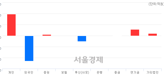 [마감 시황]  외국인의 '팔자' 기조.. 코스피 2242.17(▼1.42, -0.06%) 하락 마감