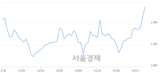 <코>제이엠아이, 전일 대비 7.53% 상승.. 일일회전율은 4.56% 기록