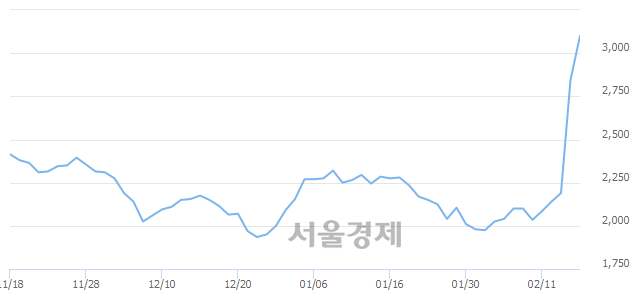 <코>기산텔레콤, 매수잔량 961% 급증