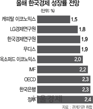 1815A06 올해 한국경제 성장률 전망