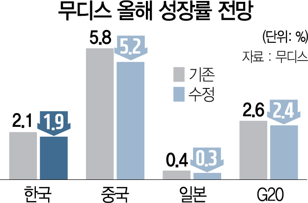 무디스, 올 韓성장률 2.1% →1.9%로 하향
