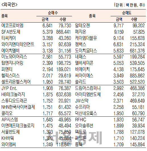 [표]코스닥 기관·외국인·개인 순매수·도 상위종목(2월 17일)