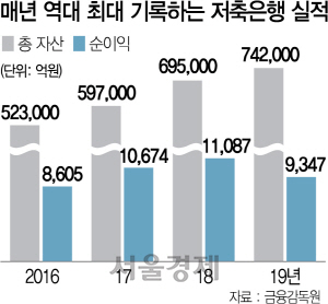 ※2019년은 3분기 누적 기준.