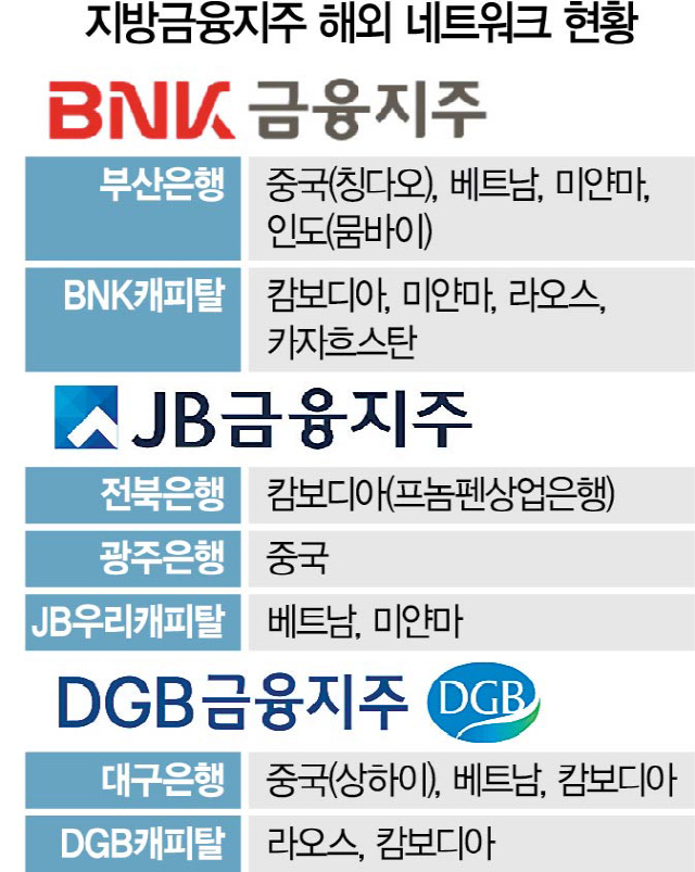 JB, 캄보디아 한국계 1위...BNK·DGB, 中·베트남 영업망 확대