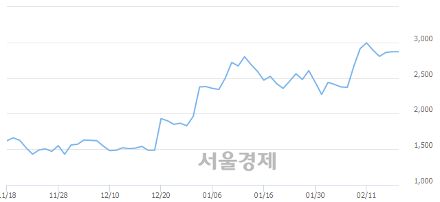 <코>국영지앤엠, 전일 대비 7.84% 상승.. 일일회전율은 9.26% 기록