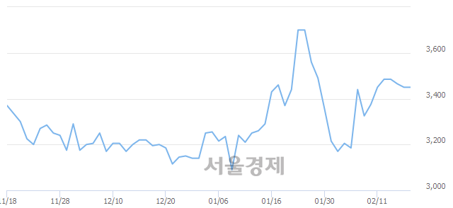 <유>두올, 3.33% 오르며 체결강도 강세로 반전(217%)