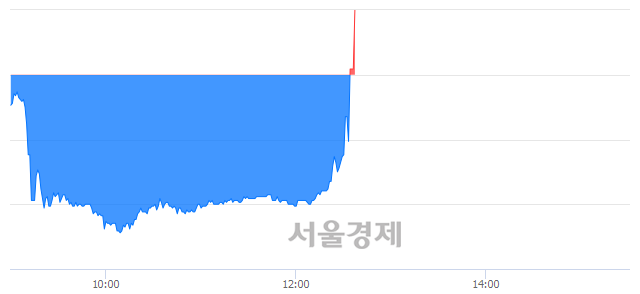 <코>제이엠아이, 전일 대비 9.77% 상승.. 일일회전율은 24.78% 기록