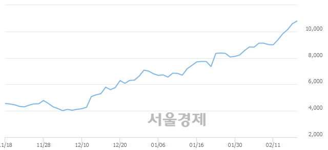 <코>와이엠씨, 장중 신고가 돌파.. 10,800→11,250(▲450)