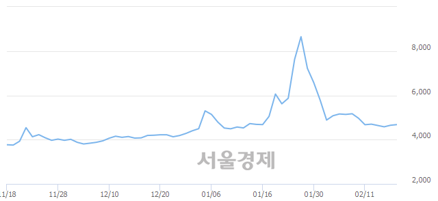 <코>진양제약, 3.01% 오르며 체결강도 강세 지속(179%)