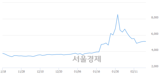 <코>웰크론, 3.63% 오르며 체결강도 강세로 반전(159%)