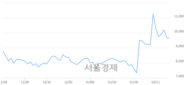 <코>마니커에프앤지, 4.96% 오르며 체결강도 강세 지속(165%)