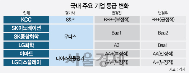 1825A21 국내 주요 기업 등급 변화(25판)