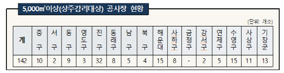 5,000㎡ 이상(상주감리대상) 공사장 현황./사진제공=부산시