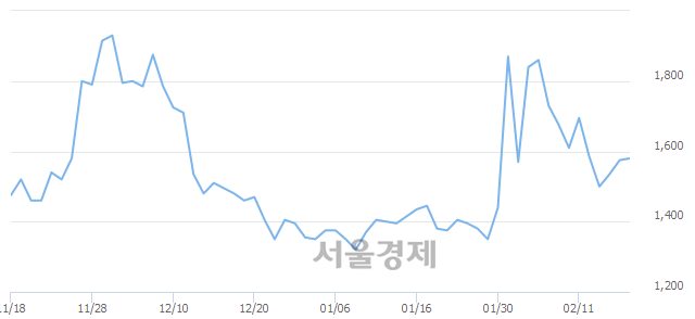 <코>맥스로텍, 3.17% 오르며 체결강도 강세 지속(136%)