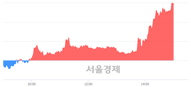 <코>오공, 상한가 진입.. +29.89% ↑