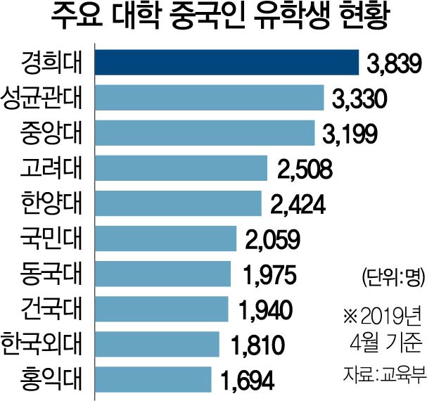 中 유학생 기숙사 격리에 韓 학생들 어쩌나