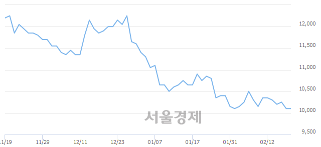 <유>우리금융지주, 장중 신저가 기록.. 10,000→9,990(▼10)