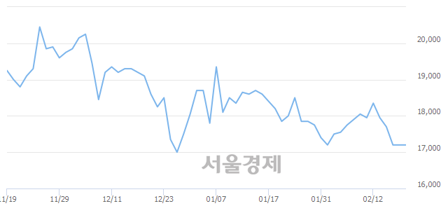 <코>코오롱생명과학, 9.01% 오르며 체결강도 강세로 반전(201%)