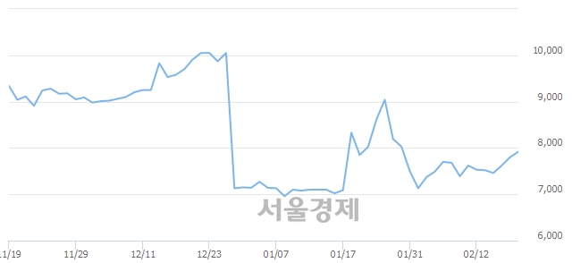 <코>신일제약, 매수잔량 418% 급증