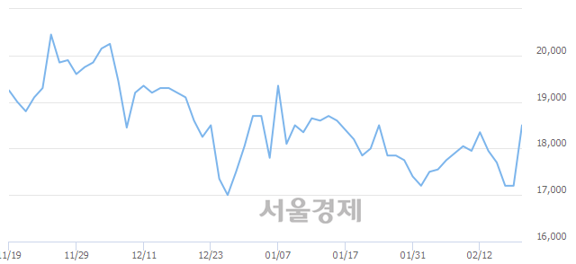 <코>코오롱생명과학, 전일 대비 7.27% 상승.. 일일회전율은 2.45% 기록