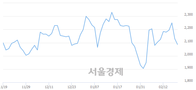 <유>한국프랜지, 매도잔량 322% 급증